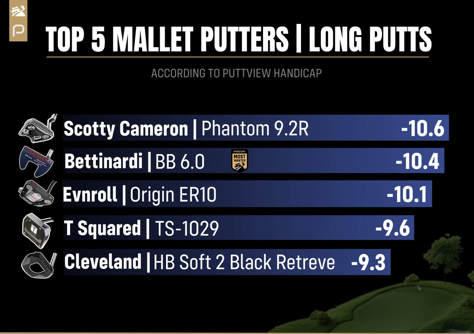 TS-1029 ranked Top 5 mallet for long putts.