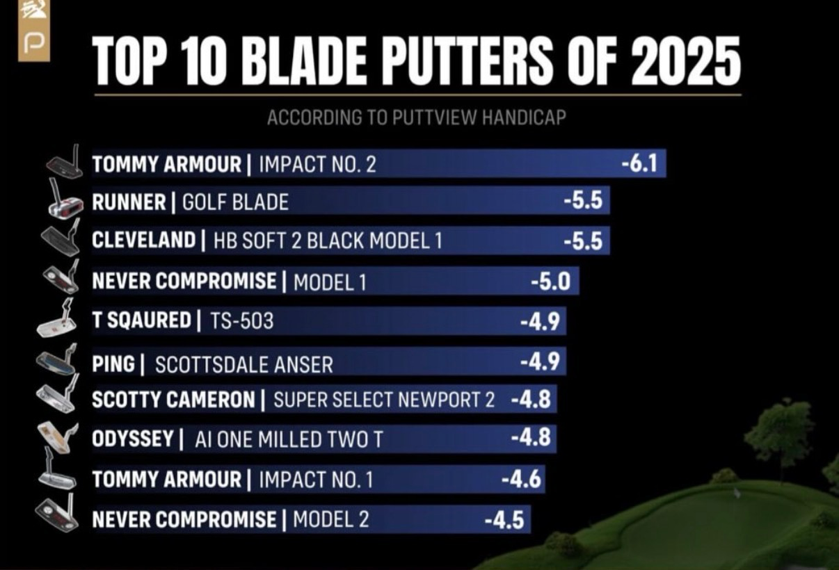 TS-503 made the Top 10 Blade Putters of 2025.